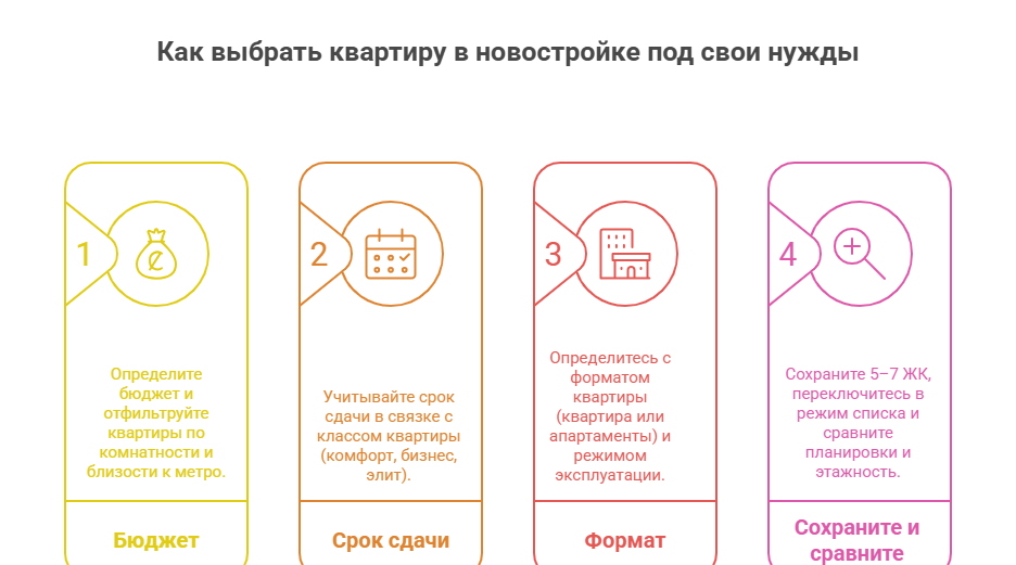 цены на новостройки в москве